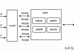 用Swoole4 打造高并发的PHP协程Mysql连接池