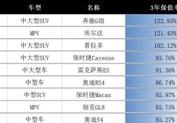 最保值的车有哪些品牌(盘点保值率最高的车TOP10)