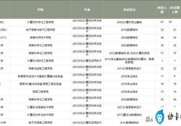 计算机考研院校推荐辽宁（辽宁省计算机专业考研院校信息数据汇总）