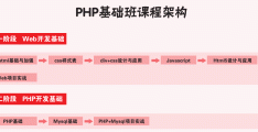 泰牛韩顺平PHP四大模块实战开发教程全集网盘下载