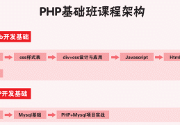 泰牛韩顺平PHP四大模块实战开发教程全集网盘下载