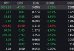 宁德时代市值A股第五：仅次于贵州茅台、工商银行、招商银行、建设银