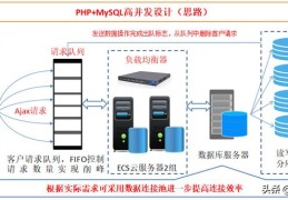 架构设计-PHP+MySQL高负载高并发架构设计的思考