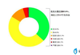 全国空气质量排名实时(全国168个重点城市空气质量排名)