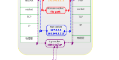 使用PHP-FPM和Nginx怎么实现通信机制