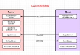 IO流（一）Socket回顾与I/O模型