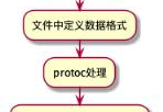 Android中的Protobuf怎么使用