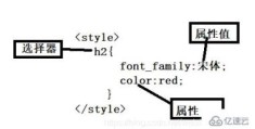 css样式表由什么组成