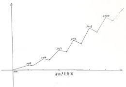 中国房价30年走势图最新(房价走势图1980到2020年)