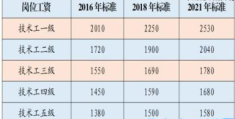 工勤岗人员工资介绍(薪级工资对照表2022年事业单位)