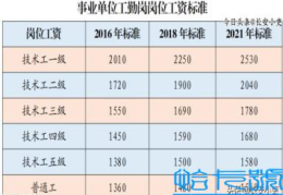 工勤岗人员工资介绍(薪级工资对照表2022年事业单位)