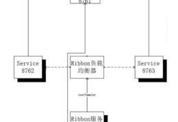 如何解析SpringCloud服务注册发现和服务消费