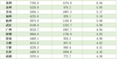 万亿GDP城市人均消费南京排第一：7.73万元超越京沪