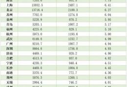 万亿GDP城市人均消费南京排第一：7.73万元超越京沪