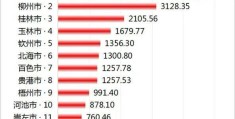 广西存在感最低的城市是哪个？(玉林是几线城市)