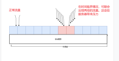 redis实现的四种常见限流策略