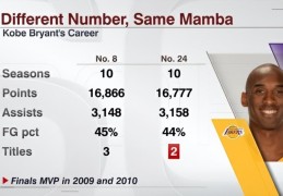 nba24号球星排行(nba24号球衣的十大巨星)