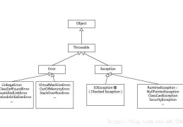Java中Exception和Error的区别详解