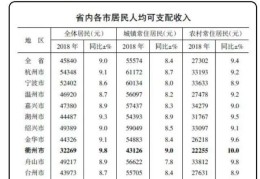 浙江省哪个城市的薪资待遇较好？(温州是哪个省的城市)