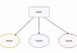 彻底搞懂 select/poll/epoll,就这篇了