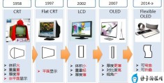 电脑显示器发展史(电脑显示器的演进历程)