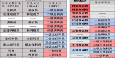 公务员职级并行对照表(公务员职级工资制改革)