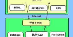 Python CGI编程是什么