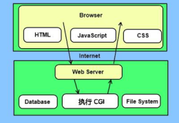 Python CGI编程是什么