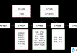 IC行业需要什么专业(IC行业最全产业链梳理​)