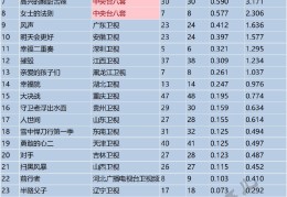 64城5月12日（周四）1930-2200(含央视电视剧收视率排名)