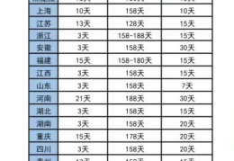 全国各地产假一览表(产假多少天2021新规定丈夫)