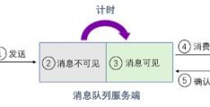 消息队列 – 延时消息应用解析及实践