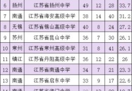 江苏省排名前二十的高中(江苏省排名第一的高中)