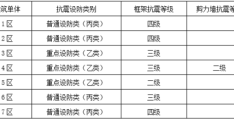 抗震等级和设防烈度的关系(抗震等级一二三四如何划分)