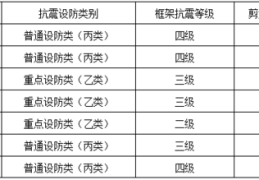 抗震等级和设防烈度的关系(抗震等级一二三四如何划分)