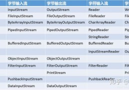 新手了解java(IO基础知识(二))