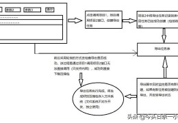 PHP导出百万条数据方法