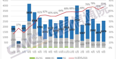 中国信通院：上半年5G手机增长迅速(同比增幅超100%)