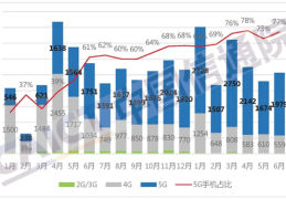 中国信通院：上半年5G手机增长迅速(同比增幅超100%)