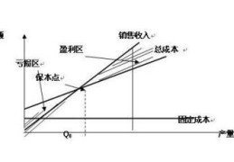 保本点计算公式(保本点怎么计算)