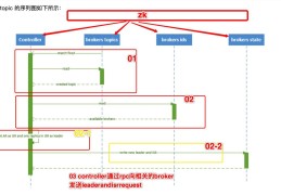 如何进行kafka各原理的剖析