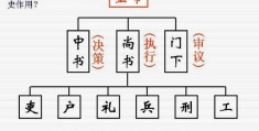 古代三省六部分别负责什么？(运转堂)