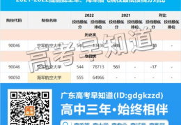 2022广东省艺术高考分数线(广东2021高考提前批各高校投档线)