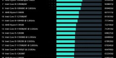 cpu天梯图2022年5月（2022年最新电脑处理器排行榜）