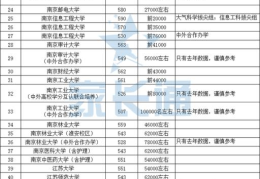 江苏省高考分数线2022理科(2021年全国各高校在江苏录取分数线)