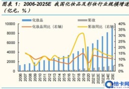 化妆品产业调研报告(化妆品行业深度研究报告)