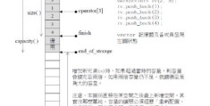 C语言中vector底层实现机制的示例分析