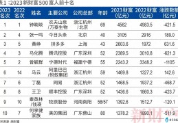 中国首富是谁（2023中国最有钱的十个人）