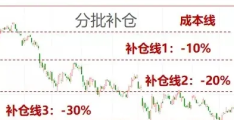 基金补仓的好处和方法技巧(基金补仓怎么补最合适)