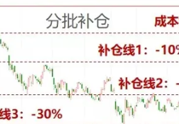 基金补仓的好处和方法技巧(基金补仓怎么补最合适)